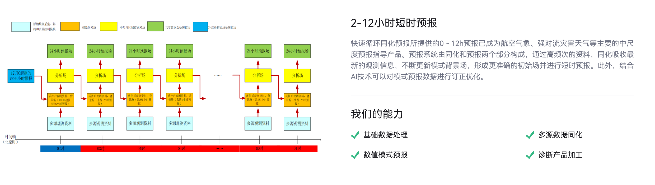 气象预报业务场景,2-12小时短时预报